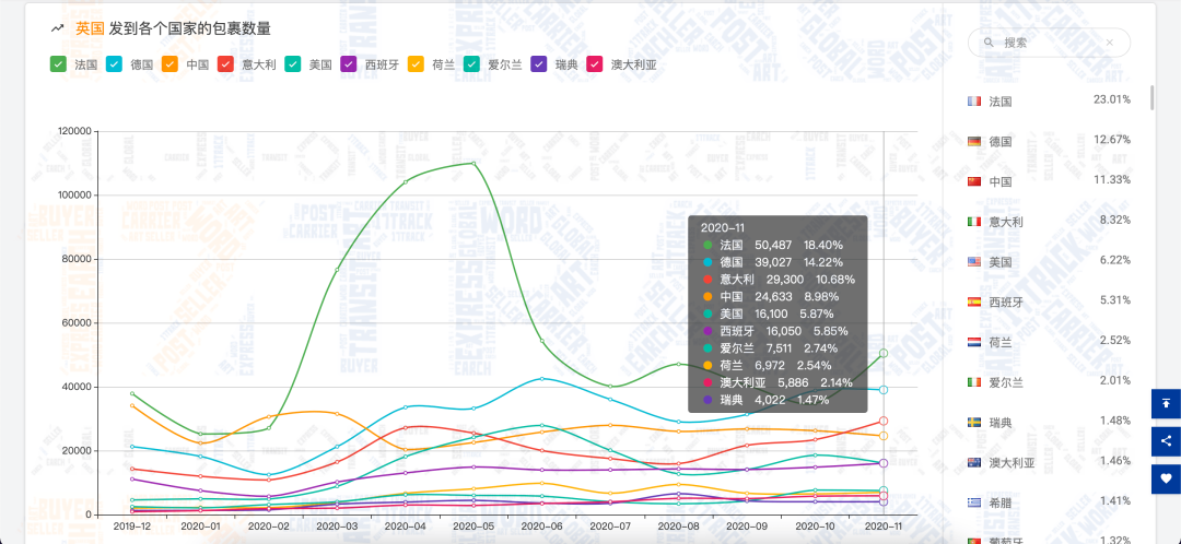 11月全球包裹量增长约451万，黑五禁令反刺激线上消费