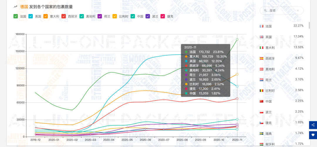 11月全球包裹量增长约451万，黑五禁令反刺激线上消费