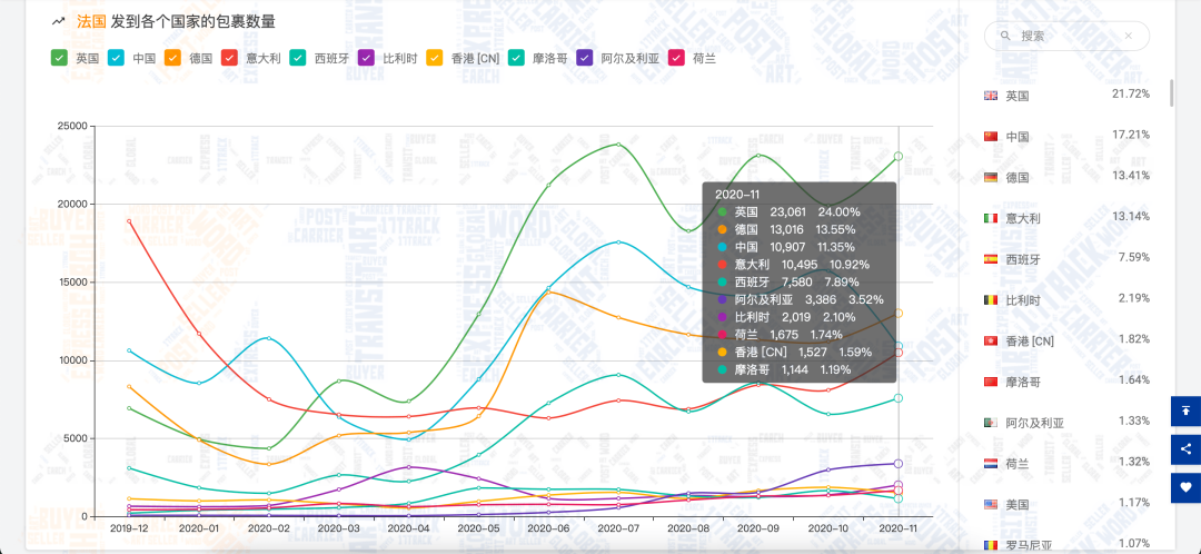 11月全球包裹量增长约451万，黑五禁令反刺激线上消费