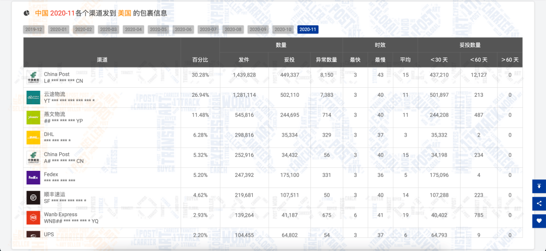 11月全球包裹量增长约451万，黑五禁令反刺激线上消费