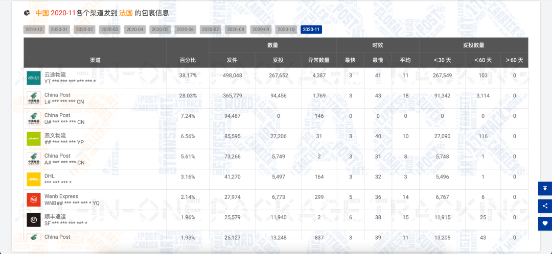 11月全球包裹量增长约451万，黑五禁令反刺激线上消费