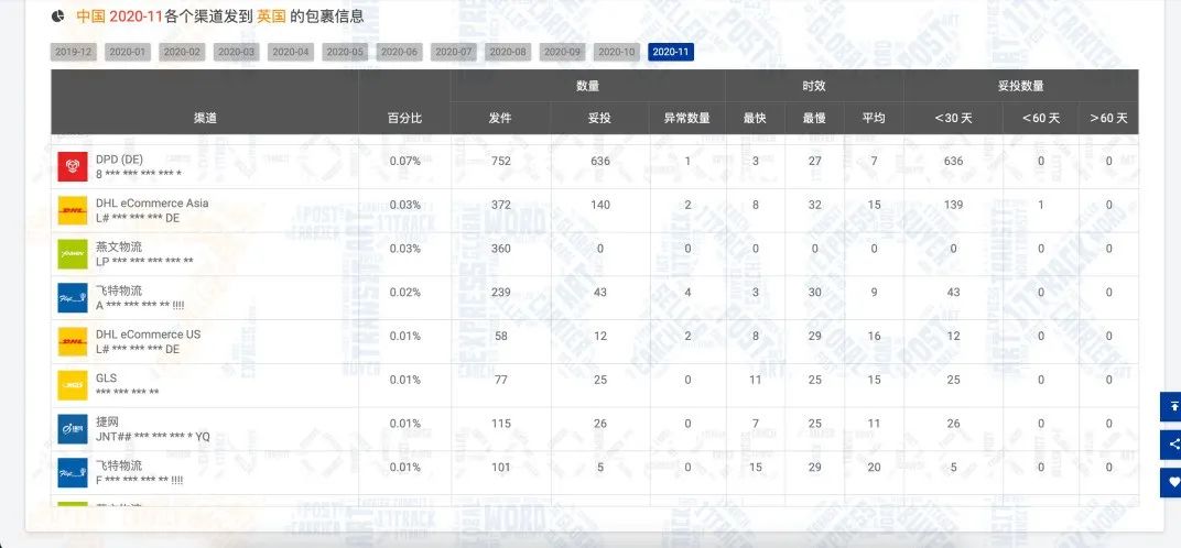 11月全球包裹量增长约451万，黑五禁令反刺激线上消费
