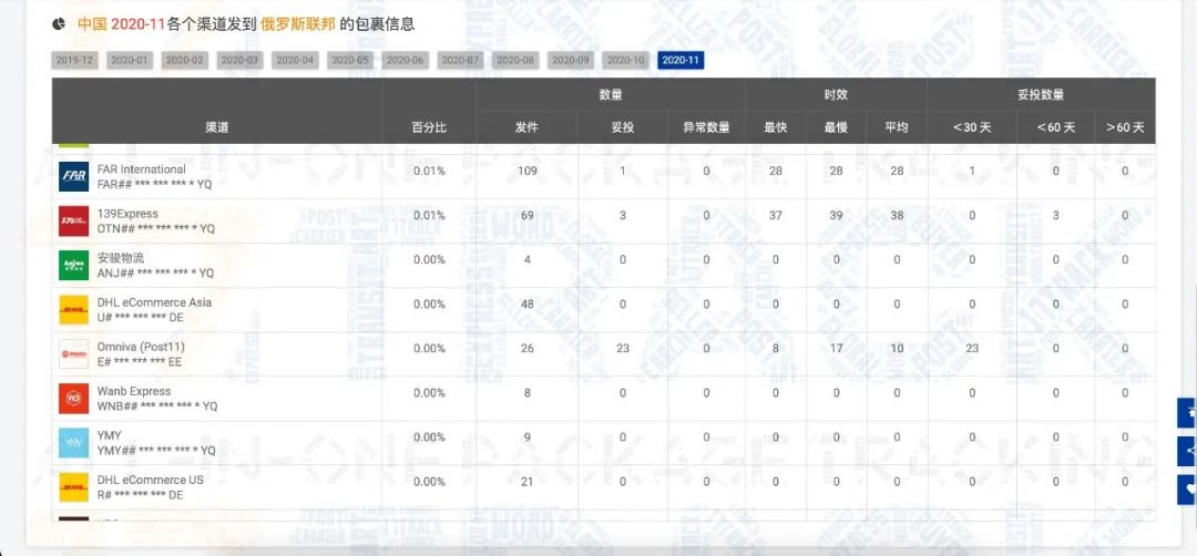 11月全球包裹量增长约451万，黑五禁令反刺激线上消费
