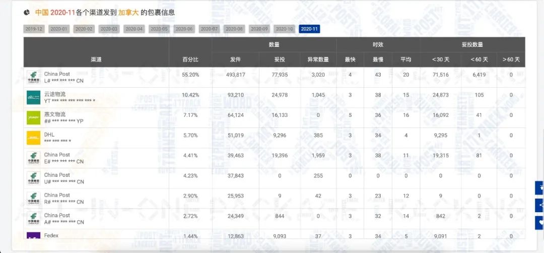 11月全球包裹量增长约451万，黑五禁令反刺激线上消费