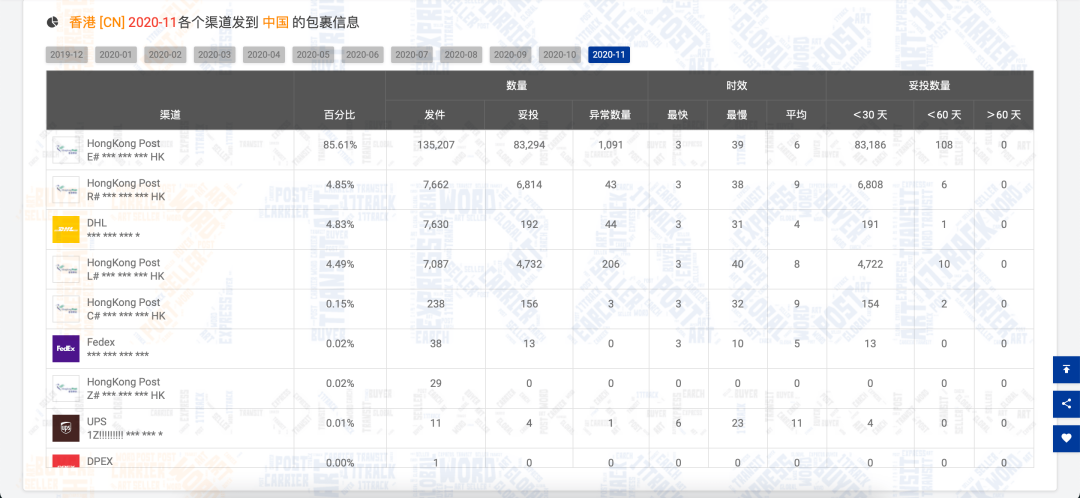 11月全球包裹量增长约451万，黑五禁令反刺激线上消费