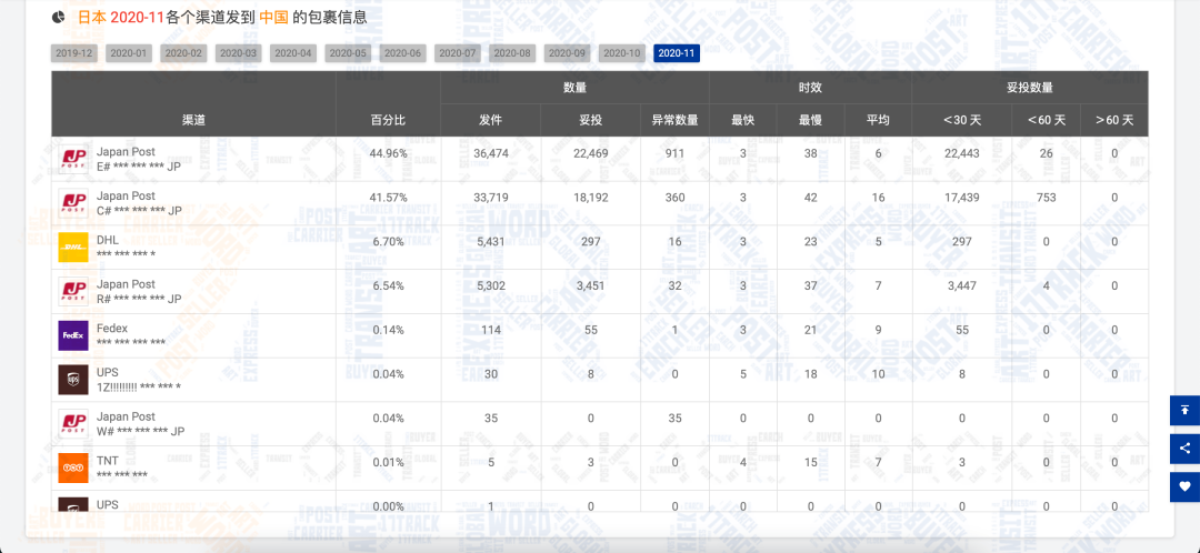 11月全球包裹量增长约451万，黑五禁令反刺激线上消费