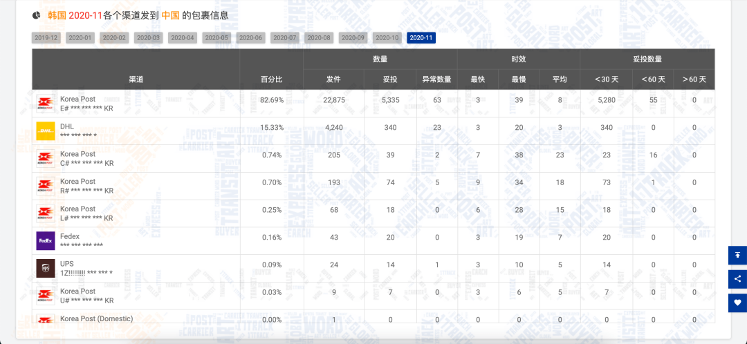 11月全球包裹量增长约451万，黑五禁令反刺激线上消费