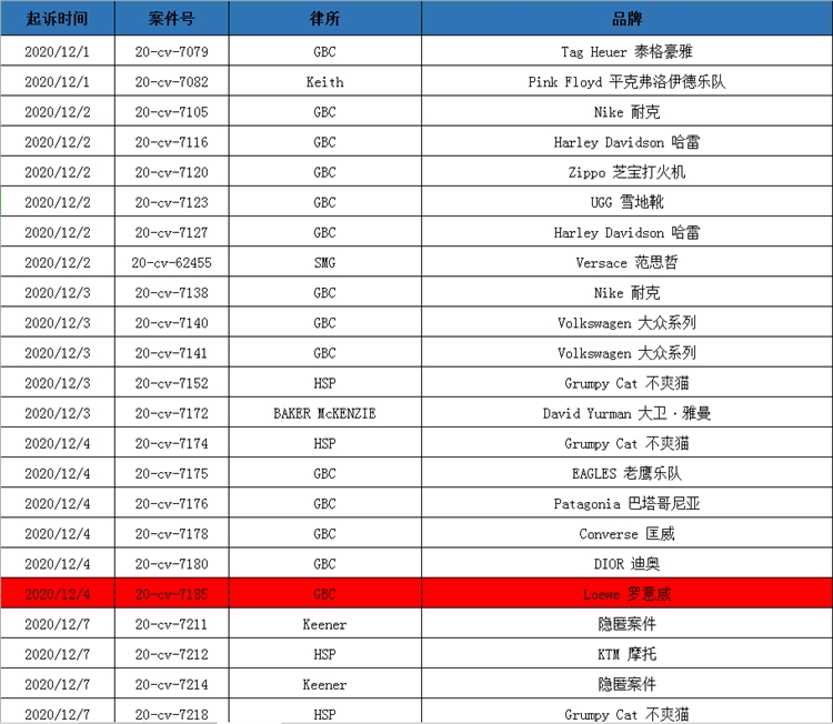 注意！12月至今TRO高达70+！  GBC再代理新品牌！