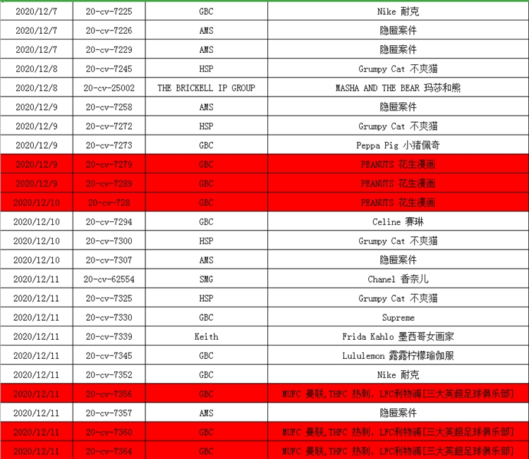 注意！12月至今TRO高达70+！  GBC再代理新品牌！
