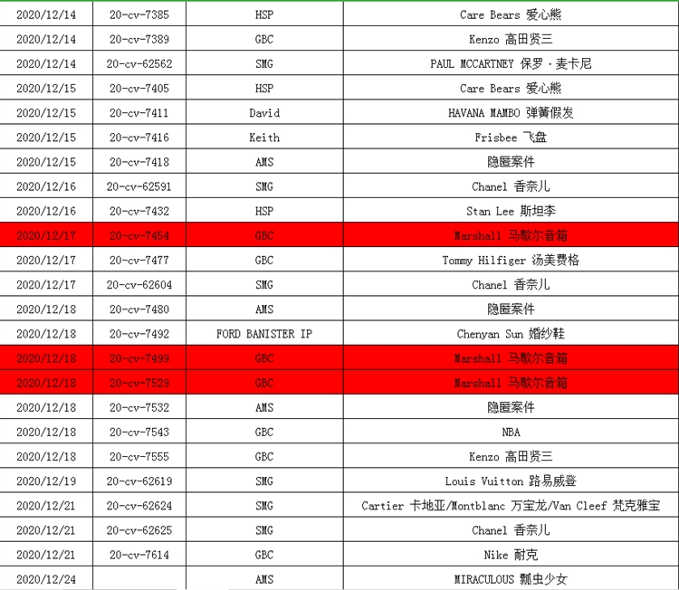 注意！12月至今TRO高达70+！  GBC再代理新品牌！