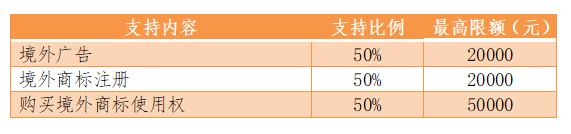 2020年厦门境外商标补助申报即将结束,还未申报的标补报即报卖家抓紧时间!