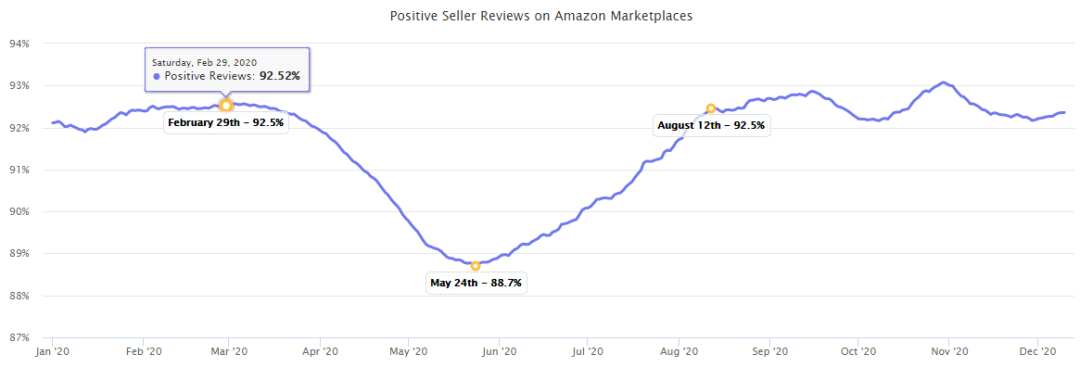 卖家必看丨2020年度回顾：超全跨境市场分析数据