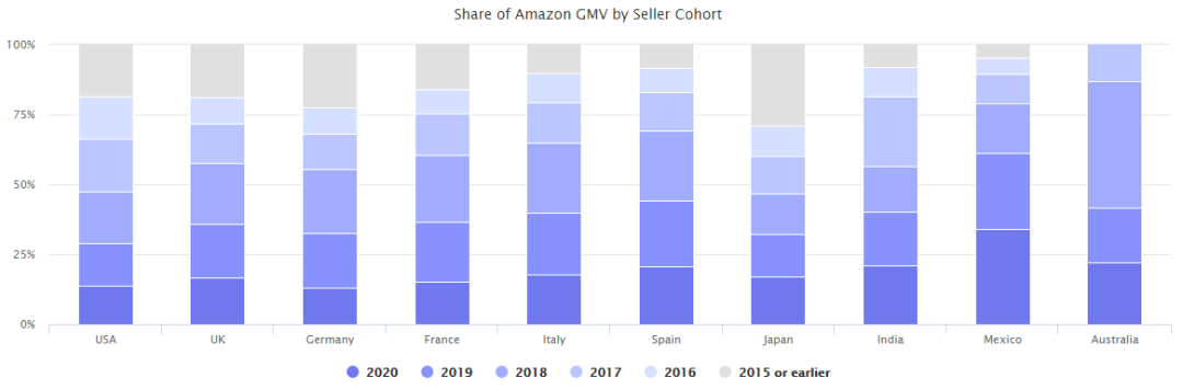 卖家必看丨2020年度回顾：超全跨境市场分析数据