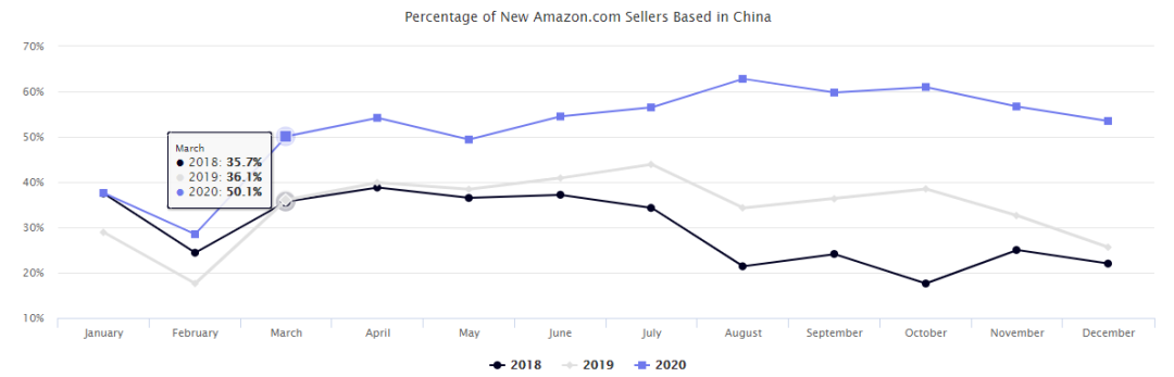 卖家必看丨2020年度回顾：超全跨境市场分析数据
