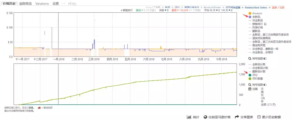 Keepa付费后，149欧元就被你残忍抛弃了吗？
