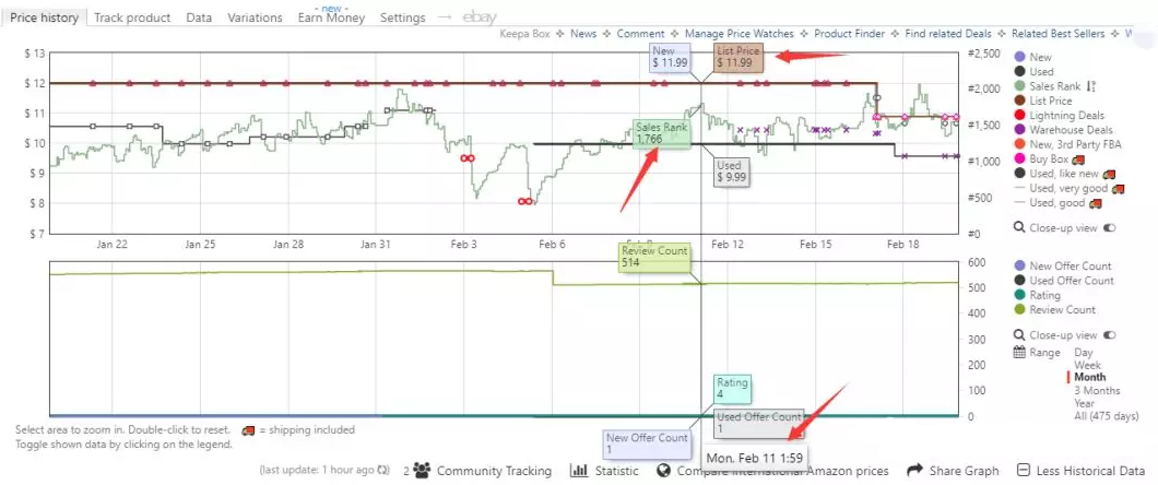 Keepa付费后，149欧元就被你残忍抛弃了吗？