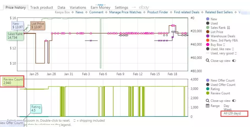 Keepa付费后，149欧元就被你残忍抛弃了吗？