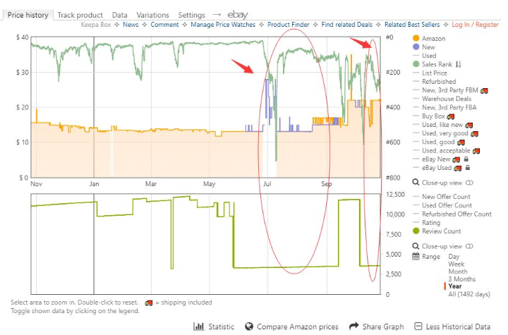 Keepa付费后，149欧元就被你残忍抛弃了吗？