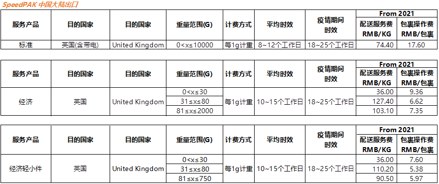 eBay：关于SpeedPAK 2021年1月1日起英国路向运价调整通知
