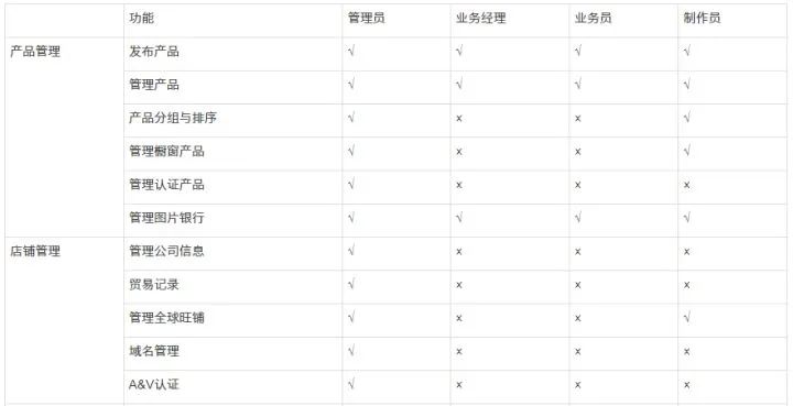 阿里巴巴国际站TM咨询中询盘表单的技巧&主子账号权限之分