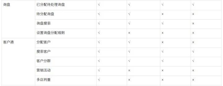 阿里巴巴国际站TM咨询中询盘表单的技巧&主子账号权限之分