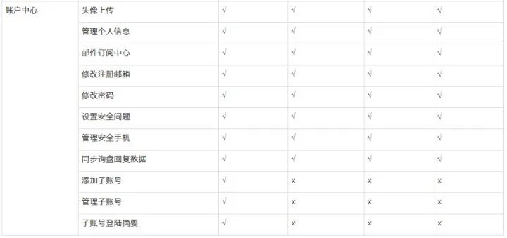 阿里巴巴国际站TM咨询中询盘表单的技巧&主子账号权限之分