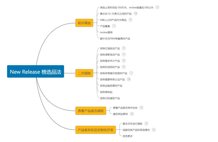 必看丨亚马逊小白该如何进行选品？