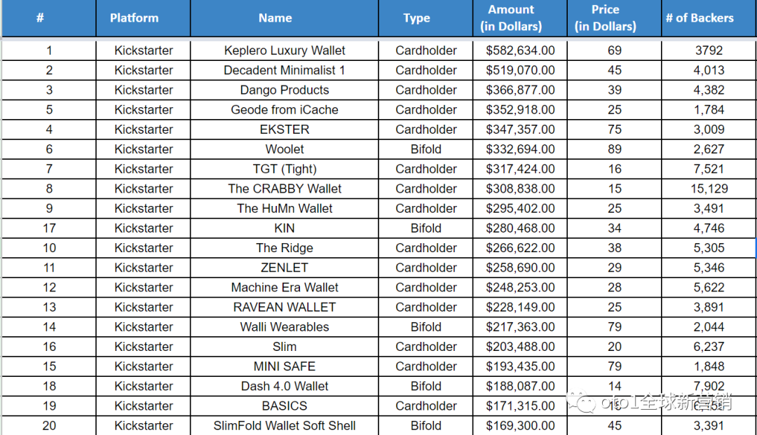 Kickstarter海外众筹定价策略：如何让用户快速下单？