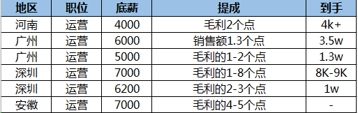 2020年，我看到了99%深圳跨境电商打工人的真实薪资