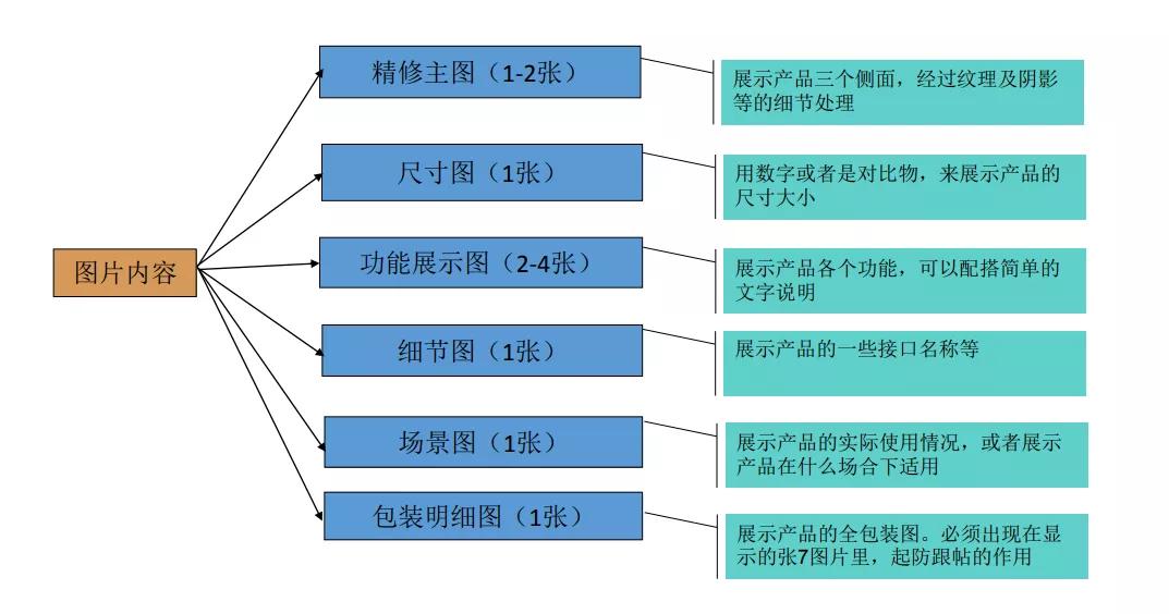 listing不需要多完美，只要出单率飙高就好！