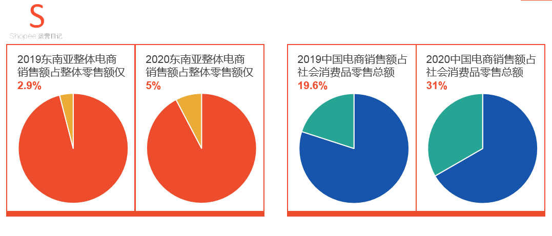 Shopee官方广州品牌招商大会-全程干货会议纪要