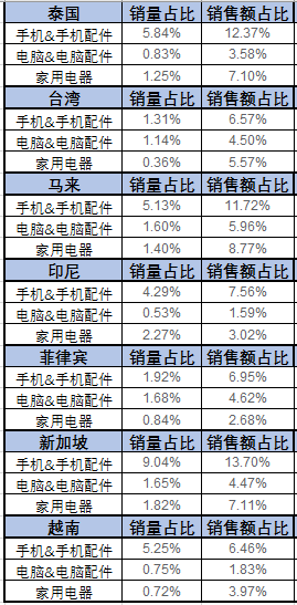 干货来袭-未来3年，3C类目依然会是蓝海