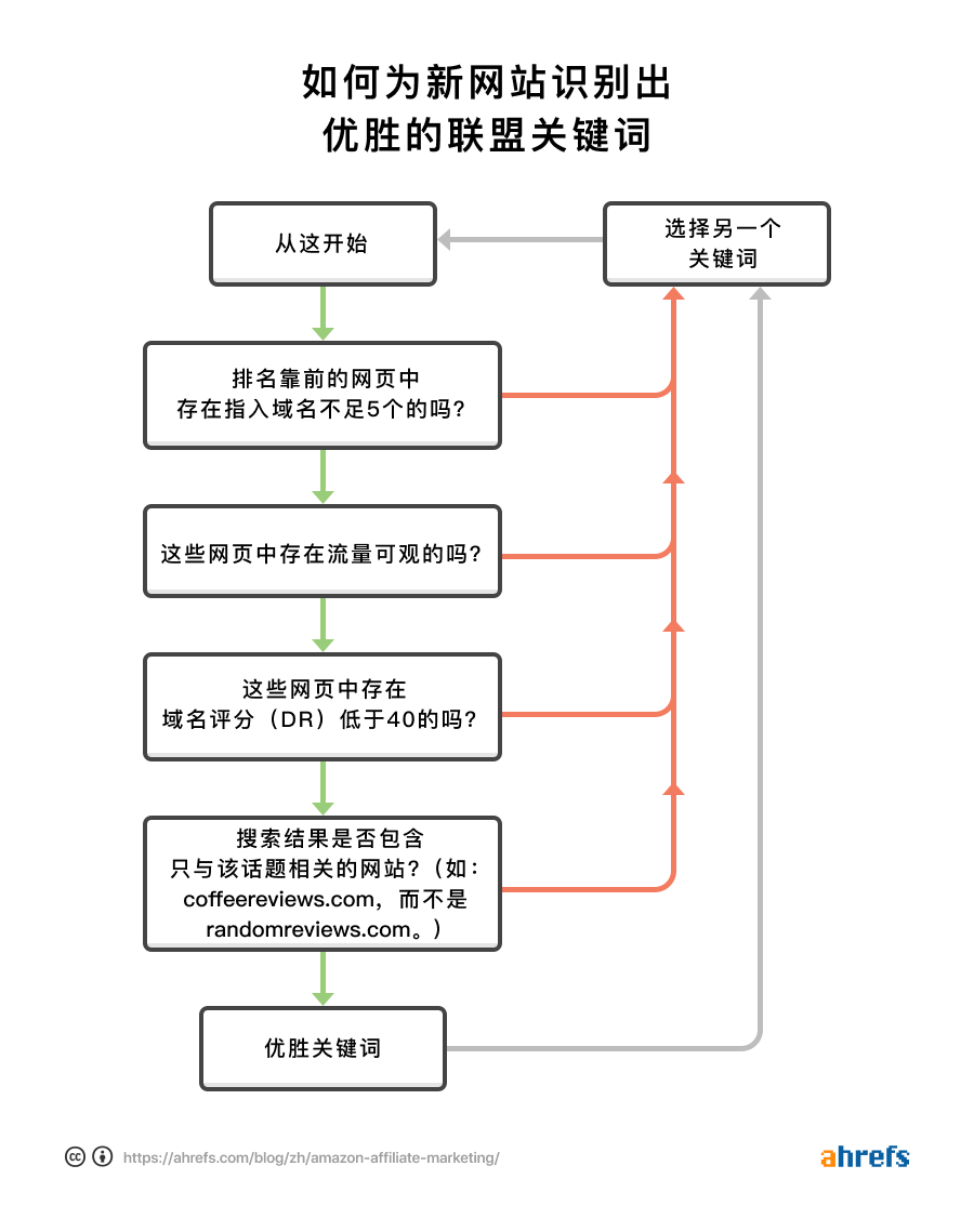 如何（一步步）搭建一个成功的亚马逊联盟客网站-Megalithant