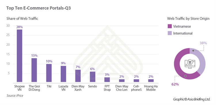 越南电商市场发展趋势报告