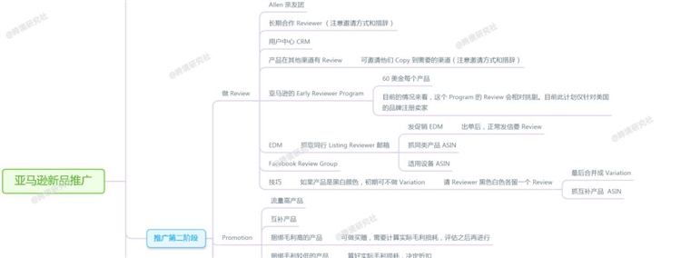 亚马逊运营都是怎么推新品的？（脑图干货）