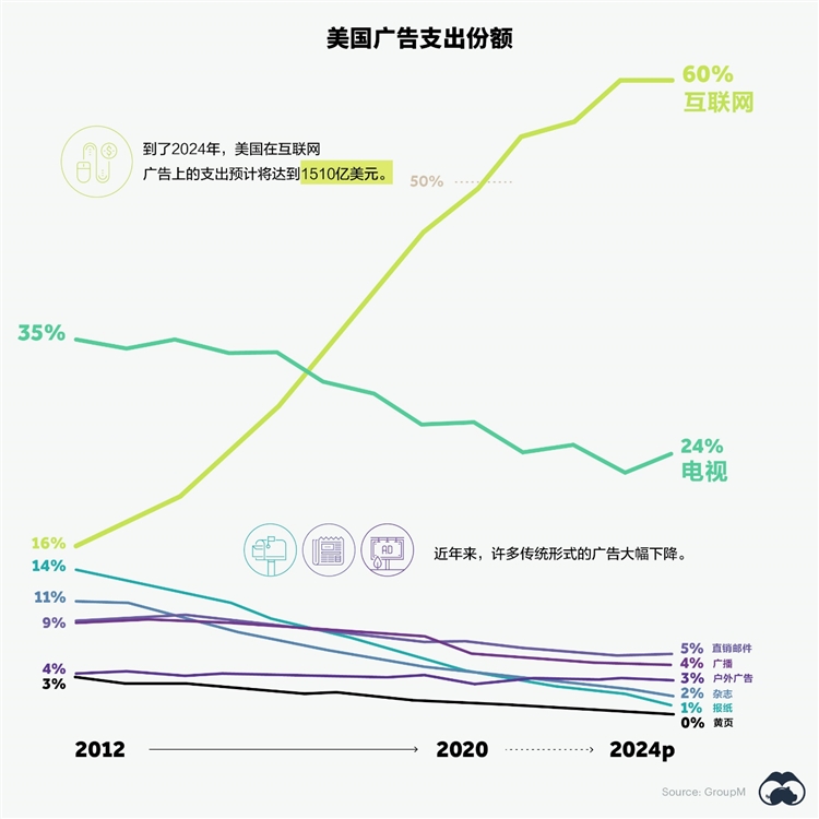 美国数字广告支出激增，未来潜力无限