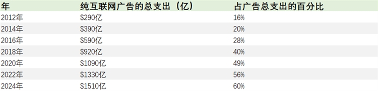 美国数字广告支出激增，未来潜力无限