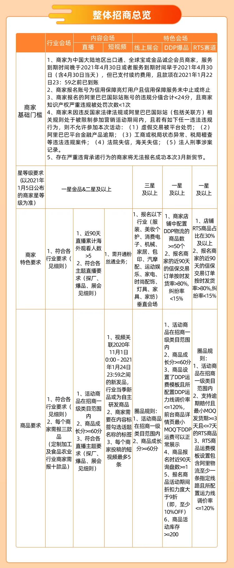 阿里巴巴国际站：来了！2021年三月新贸节招商新规全揭秘