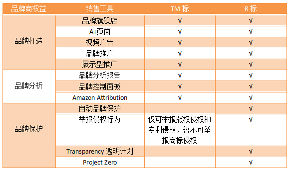 亚马逊TM标备案常见问题解析， 内附最新备案流程！