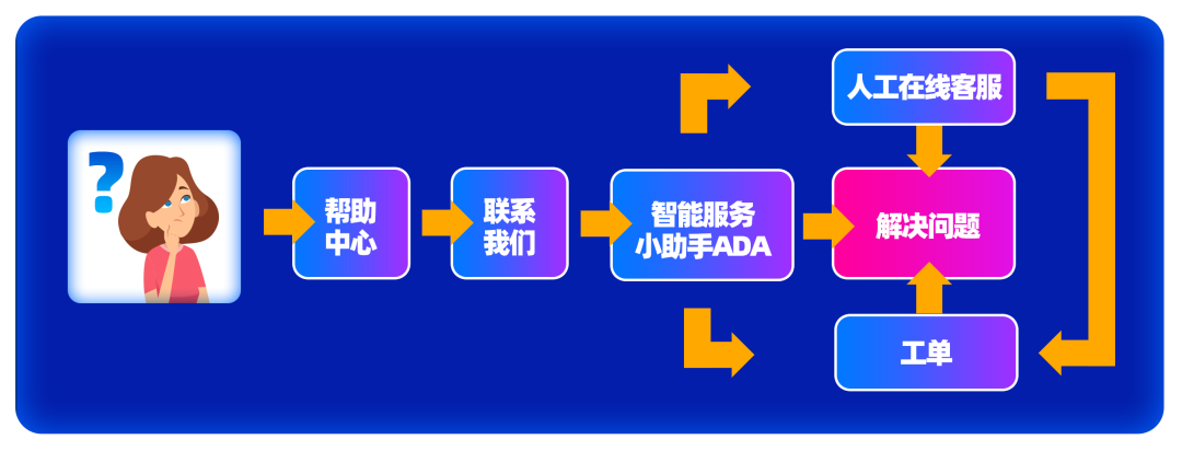 Lazada客服在哪里？人工客服一周七天在线，智能客服24小时响应！