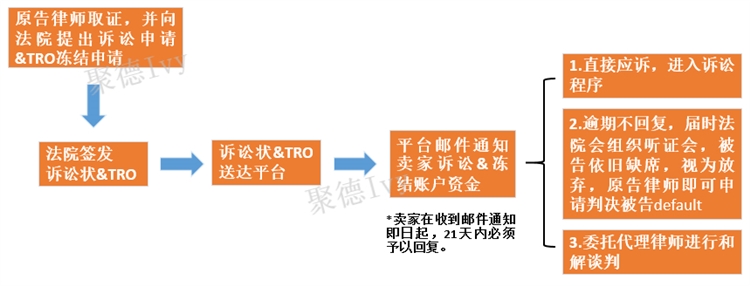 卖家平台账号被冻结100万美金，如何快速应诉并降低赔偿？