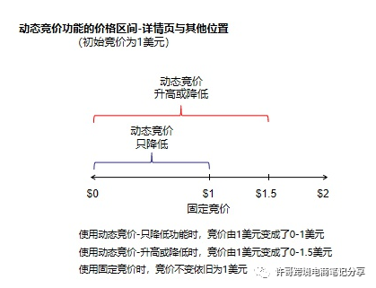 亚马逊产品流量低，如何正确使用PPC广告推广 | PPC广告投放策略（3）