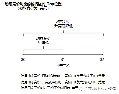 亚马逊产品流量低，如何正确使用PPC广告推广 | PPC广告投放策略（3）