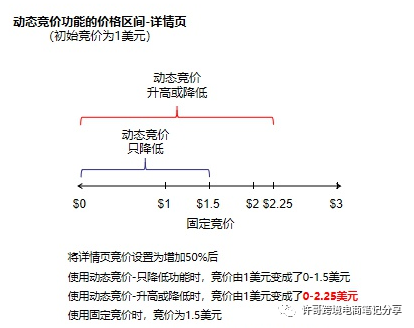 亚马逊产品流量低，如何正确使用PPC广告推广 | PPC广告投放策略（3）