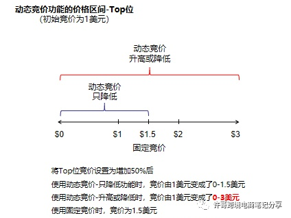 亚马逊产品流量低，如何正确使用PPC广告推广 | PPC广告投放策略（3）
