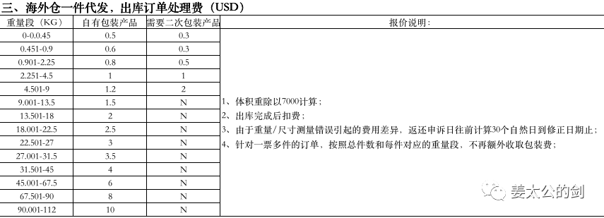 跨境电商物流（下）海外仓变局