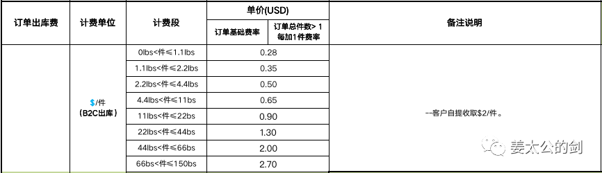 跨境电商物流（下）海外仓变局