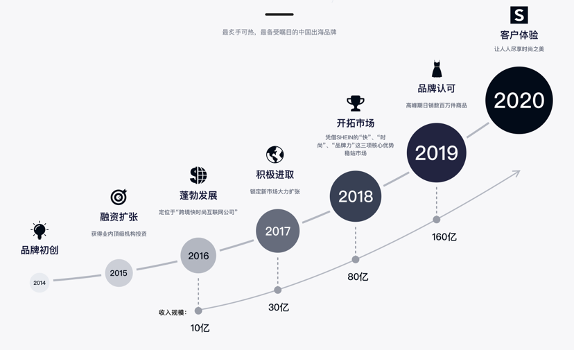 这个发家于独立站的跨境电商大卖，销售数据被曝光了