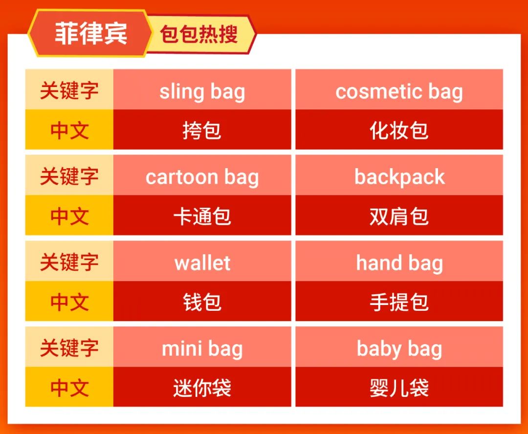 Shopee 市场周报 | 新年大促热销包包+服饰+配饰! 爆单菲印越第1步的干货集锦