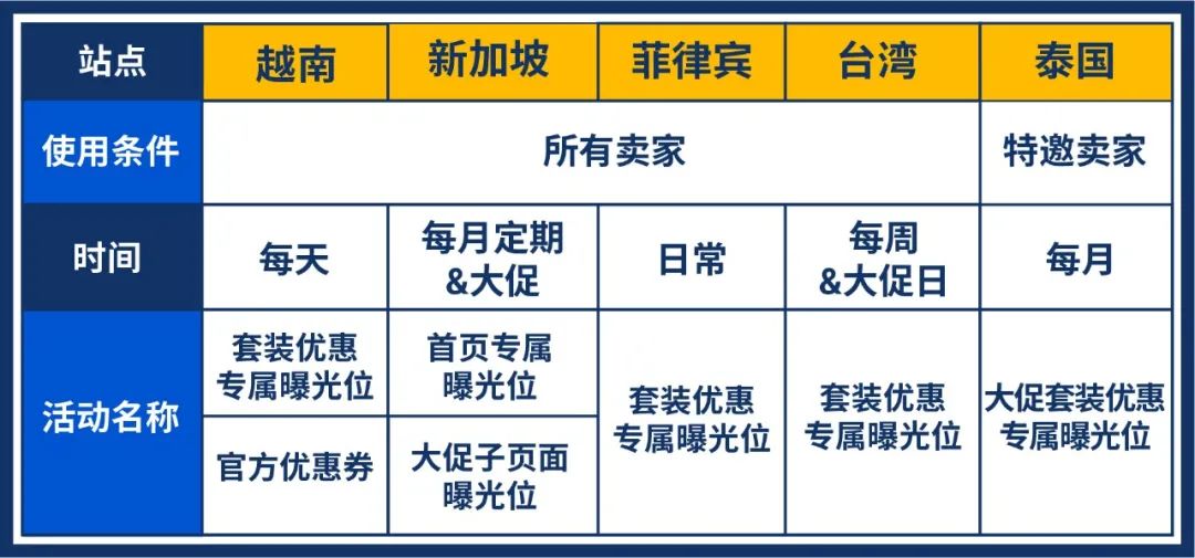 Shopee 单月订单疯涨550%? 全靠套装优惠高阶玩法, 更有越新菲台泰活动等你上!